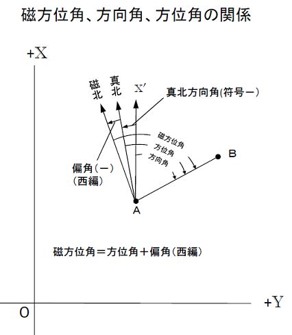 磁方向角